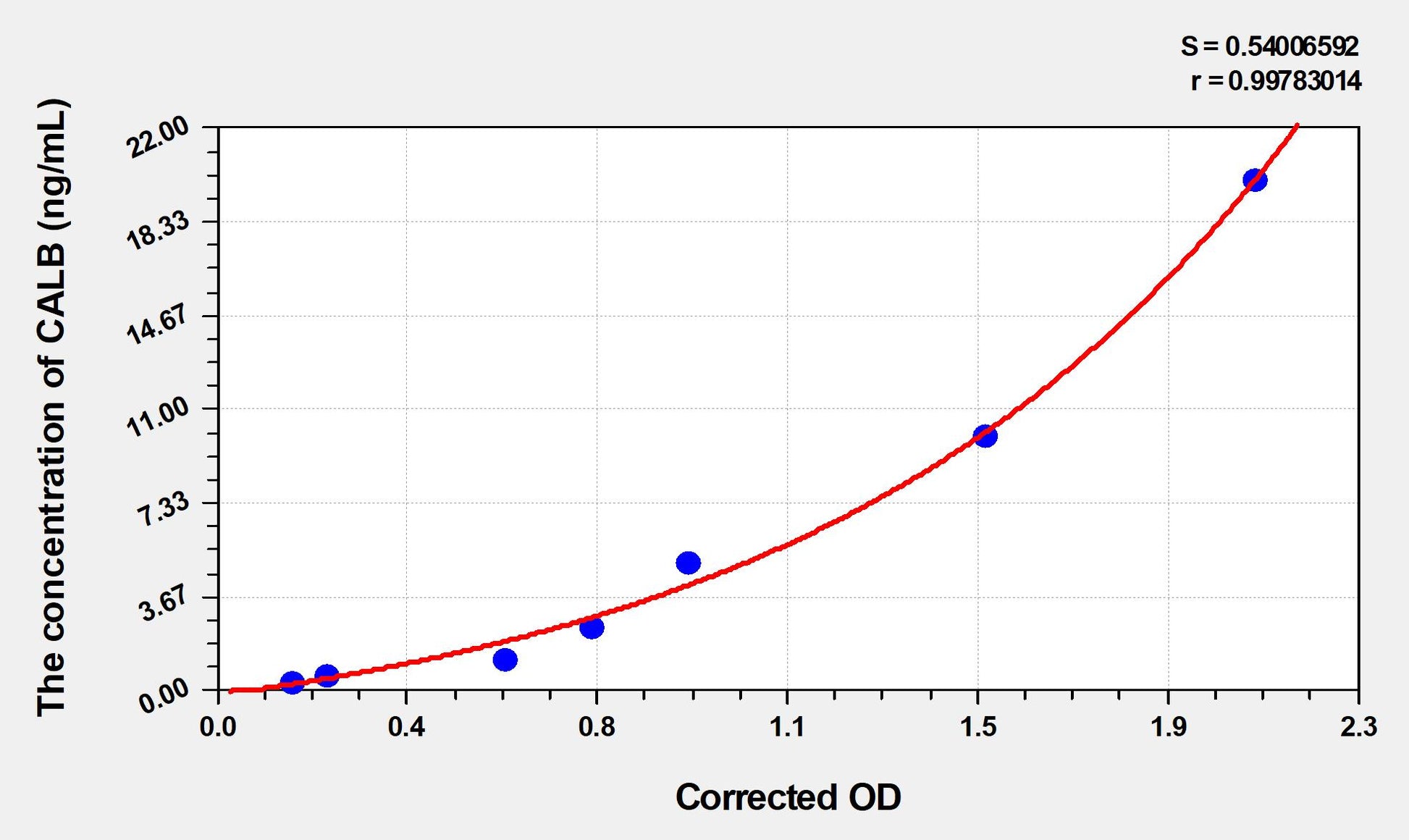 Rat CALB (Calbindin) ELISA Immunoassay Kit