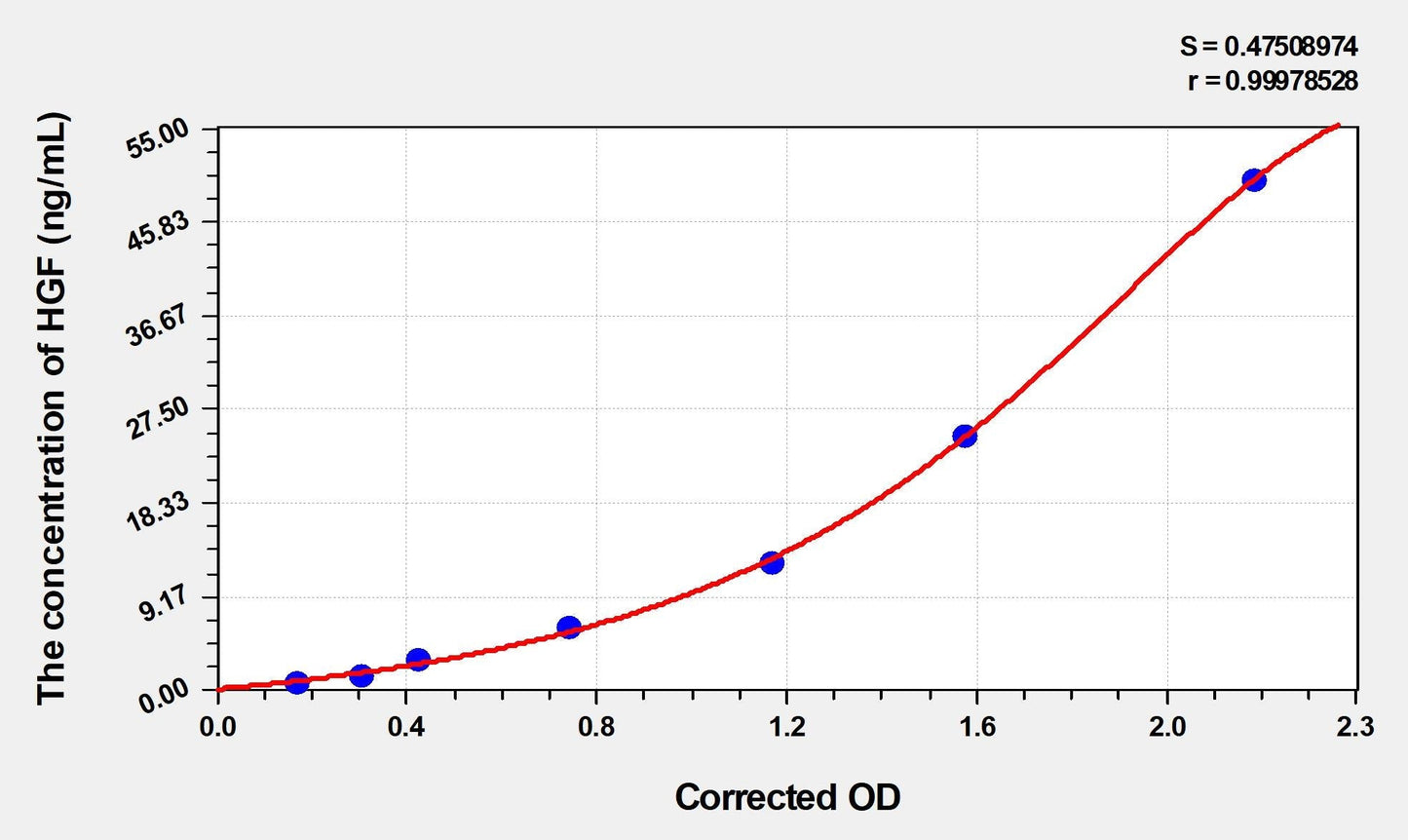 Bovine Hepatocyte Growth Factor ELISA Kit