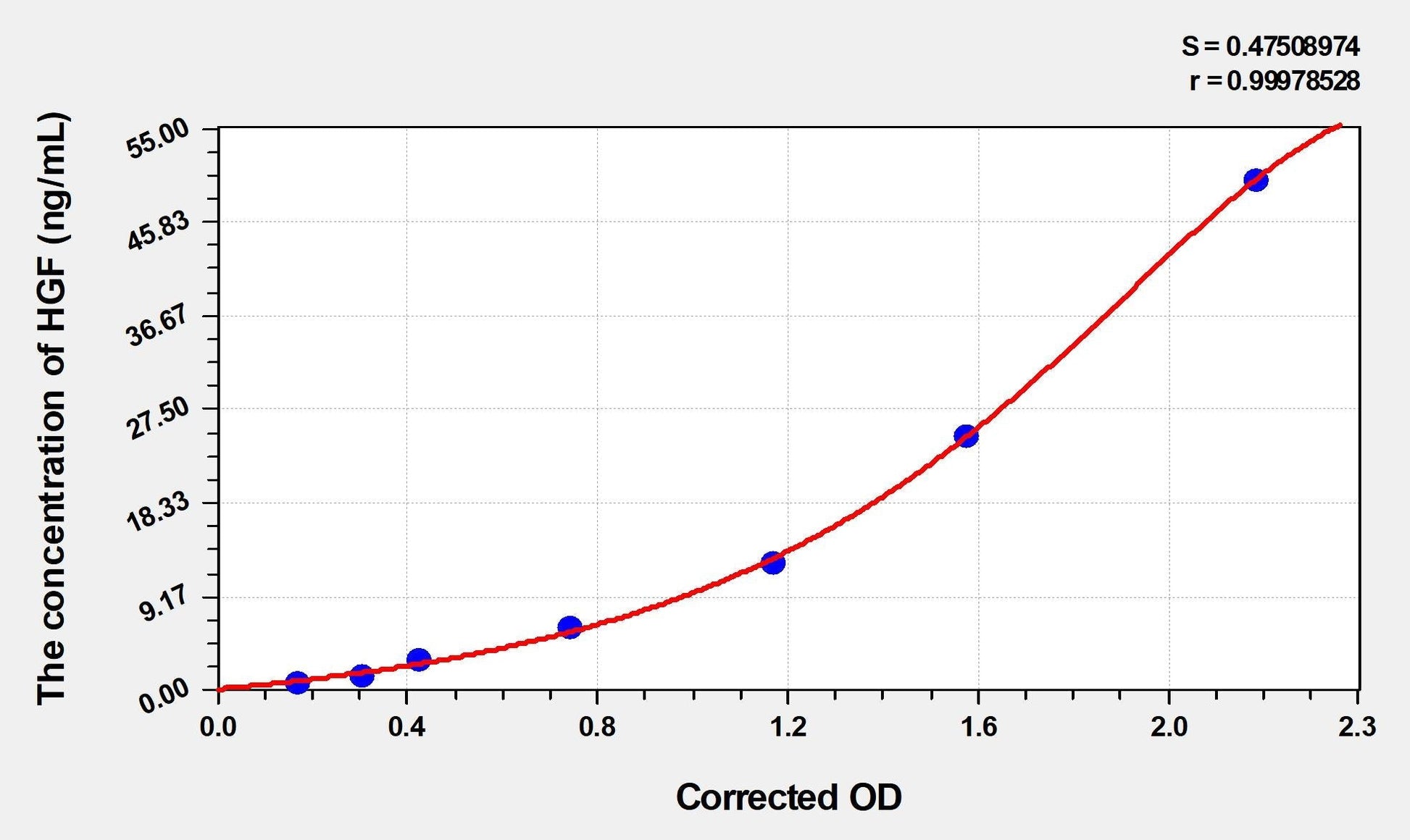 Bovine Hepatocyte Growth Factor ELISA Kit
