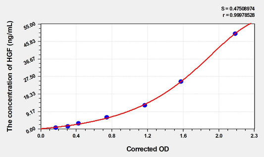 Bovine Hepatocyte Growth Factor ELISA Kit