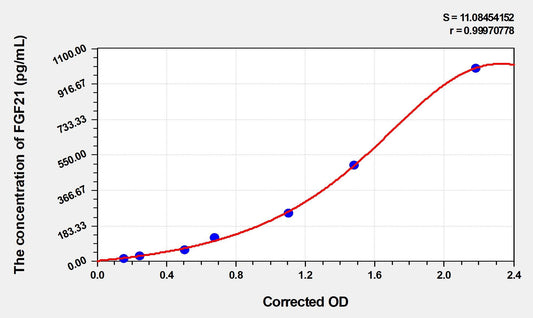 Rat FGF-21 ELISA Kit