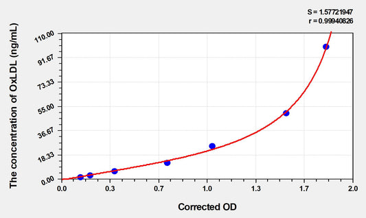 Rat OxLDL (Oxidized Low Density Lipoprotein) ELISA Immunoassay Kit