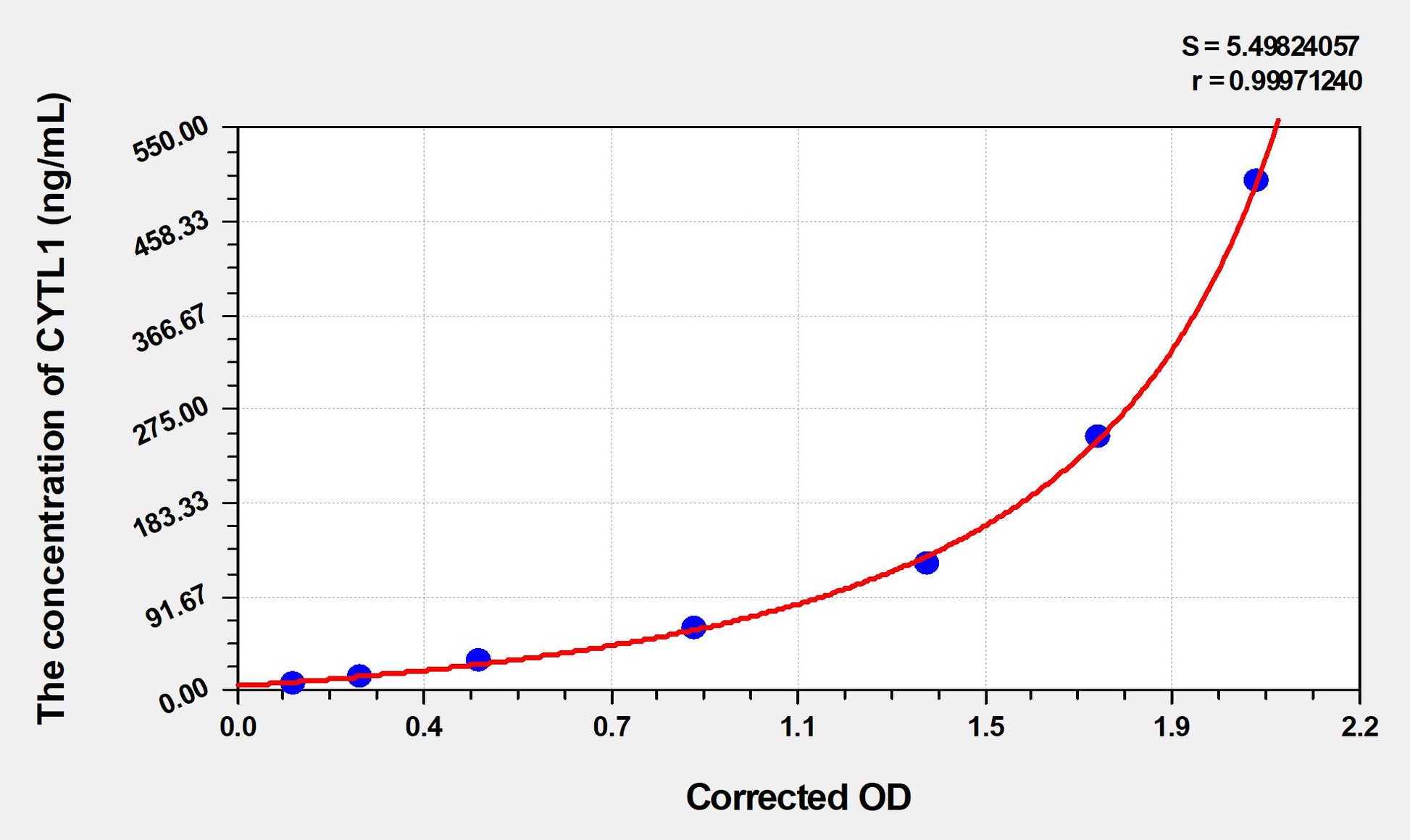 Rat CYTL1 (Cytokine Like Protein 1) ELISA Immunoassay Kit