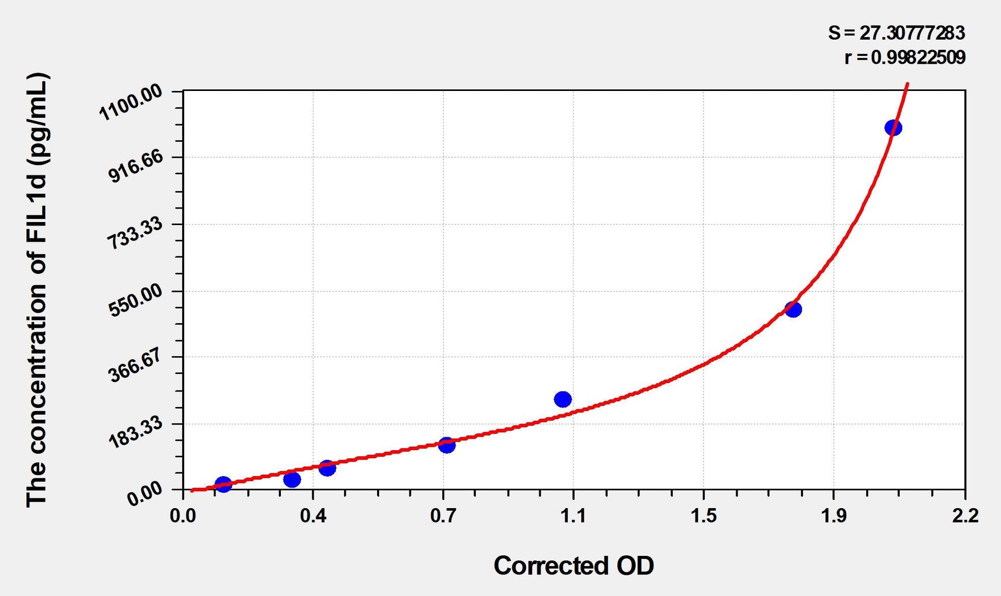Mouse IL-1d ELISA Kit