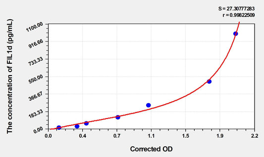 Mouse IL-1d ELISA Kit