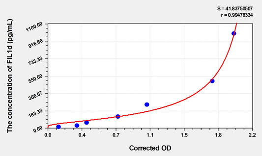 Mouse FIL1d (Interleukin 1 Delta) ELISA Immunoassay Kit