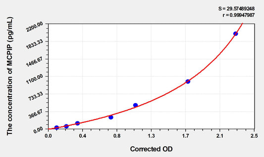 MCPIP (Monocyte Chemoattractant Protein-induced Protein 1) ELISA Immunoassay Kit