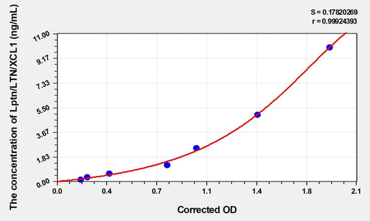 Mouse XCL1/Lptn/LTN (Lymphotactin) ELISA Kit