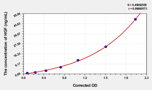 Porcine Hepatocyte Growth Factor ELISA Kit