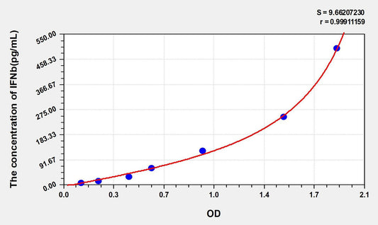 Human IFN Beta ELISA, Time 3.5 hours Sensitivity 2.8 pg/mL