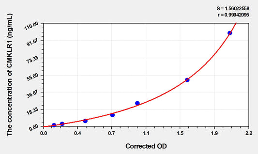 CMKLR1 (Chemokine-like receptor 1) ELISA Immunoassay Kit