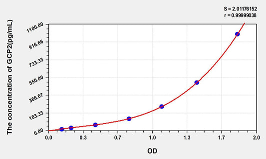 Human CXCL6/GCP2 ELISA Kit