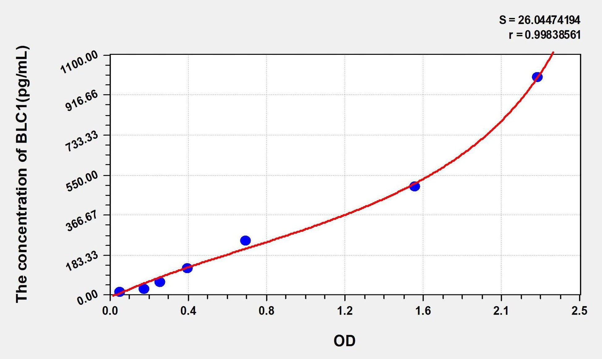 Human CXCL13/BLC1 ELISA Kit