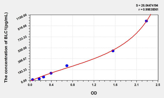Human CXCL13/BLC1 ELISA Kit