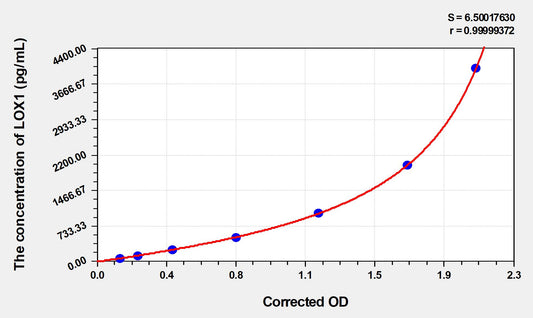 Mouse LOX1 (Lectin Like Oxidized Low Density Lipoprotein Receptor 1) ELISA Immunoassay Kit