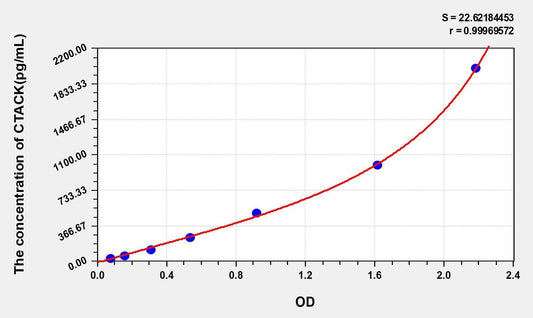Human CTACK ELISA Kit