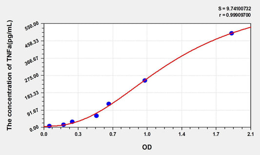 Simian TNF-Alpha ELISA Kit