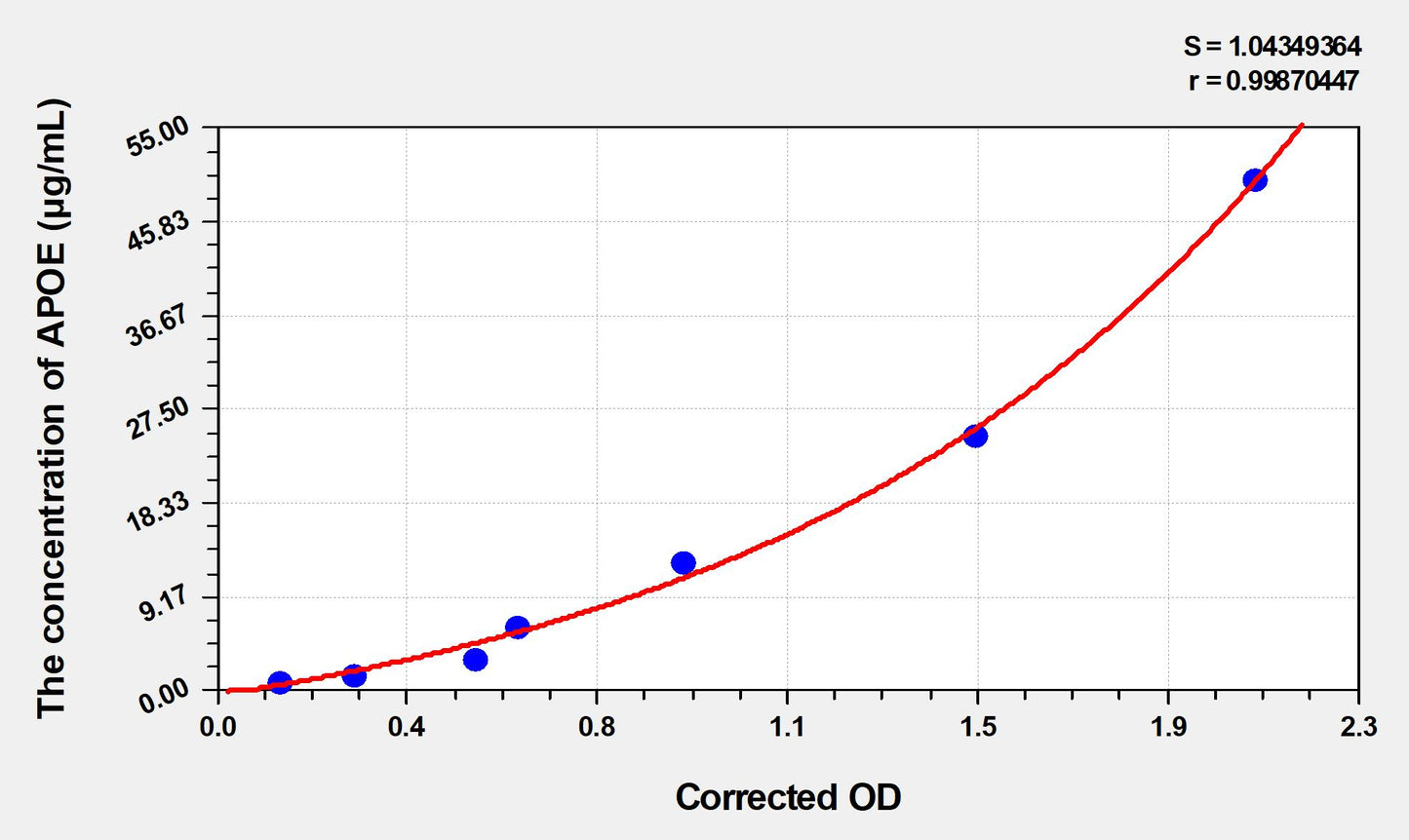 Mouse APOE (Apolipoprotein E) ELISA Immunoassay Kit