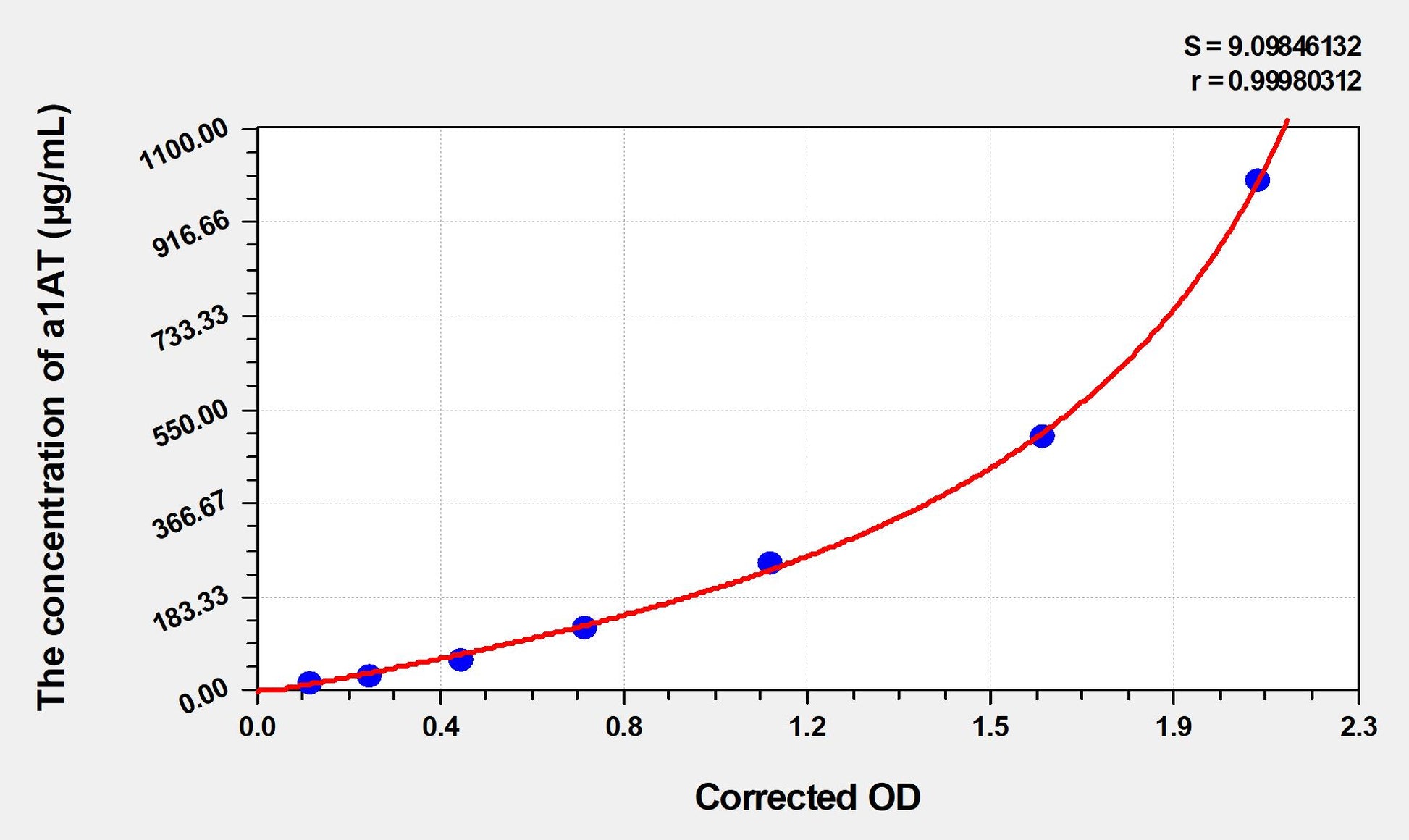 Mouse a1AT (Alpha-1-Antitrypsin) ELISA Immunoassay Kit