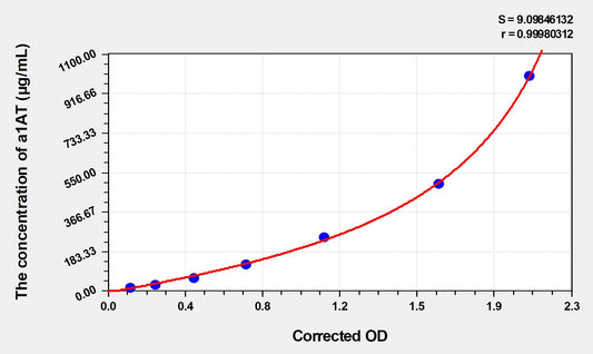 Mouse a1AT (Alpha-1-Antitrypsin) ELISA Immunoassay Kit