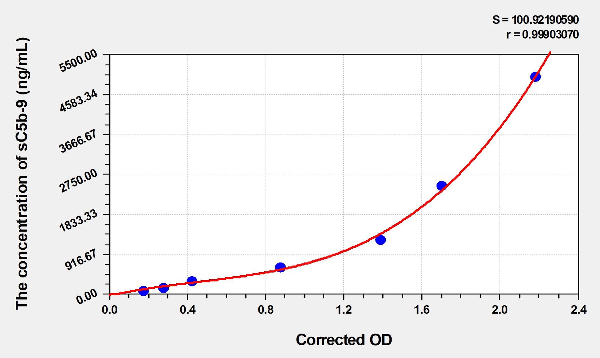 sC5b-9 (Soluble Terminal Complement Complex C5b-9) ELISA Immunoassay Kit