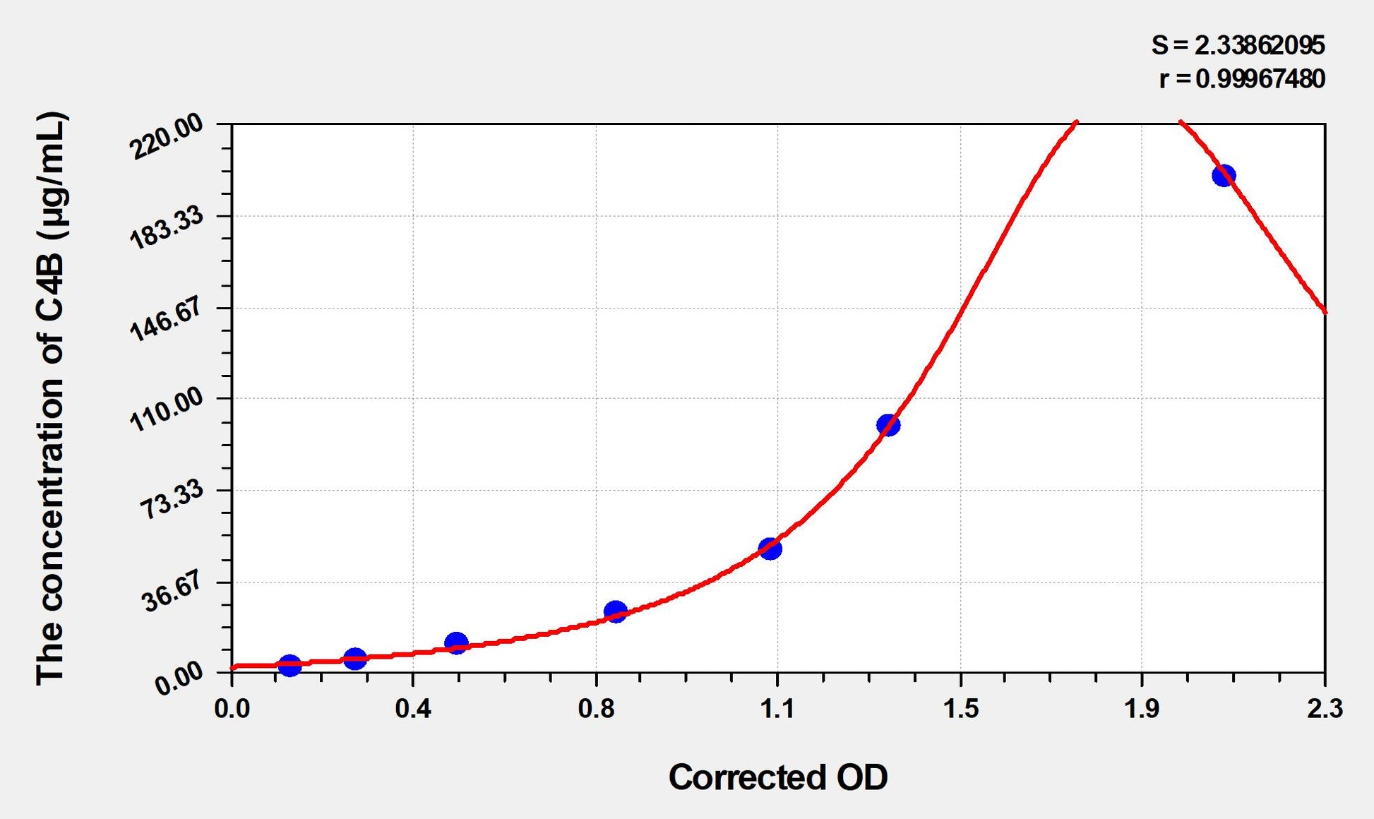 Mouse C4B (Complement C4-B) ELISA Immunoassay Kit