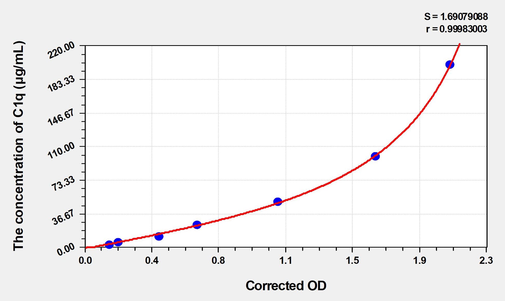 Mouse C1q (Complement 1q) ELISA Immunoassay Kit