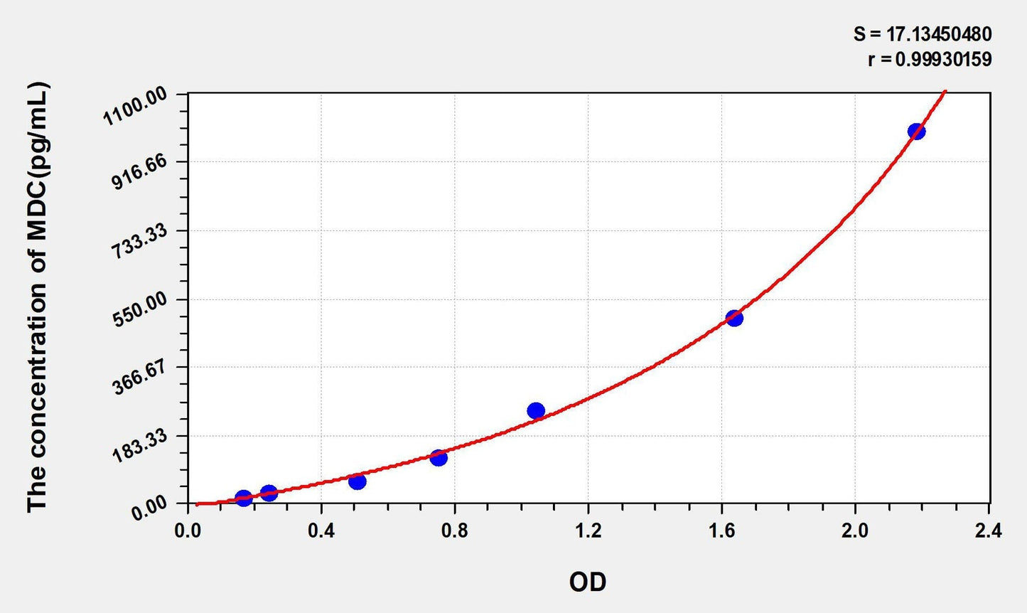 Mouse CCL22/MDC ELISA Kit