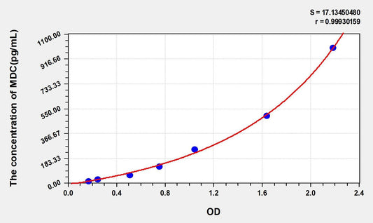 Mouse CCL22/MDC ELISA Kit