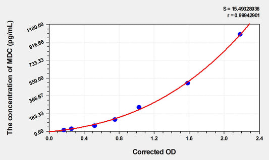 Mouse MDC (Macrophage Derived Chemokine) ELISA Immunoassay Kit
