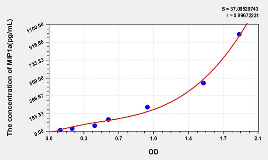 Human CCL3/MIP1a ELISA Kit