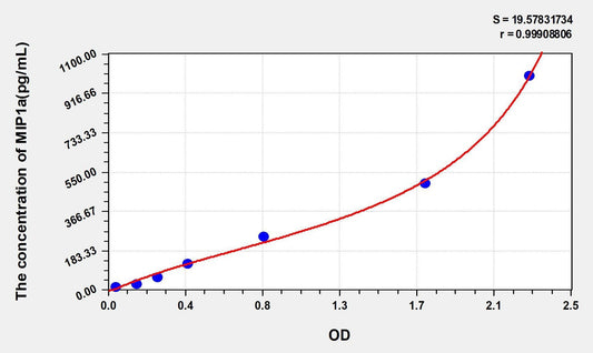 Mouse CCL3/MIP1a ELISA Kit