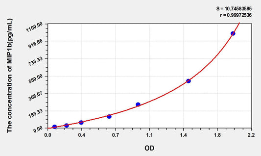 Human CCL4/MIP1b ELISA Kit