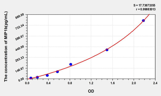 Mouse CCL4/MIP1b ELISA Kit