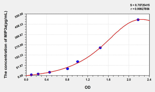 Human CCL20/MIP3a ELISA Kit