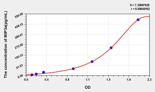 Mouse CCL20/MIP3a ELISA Kit