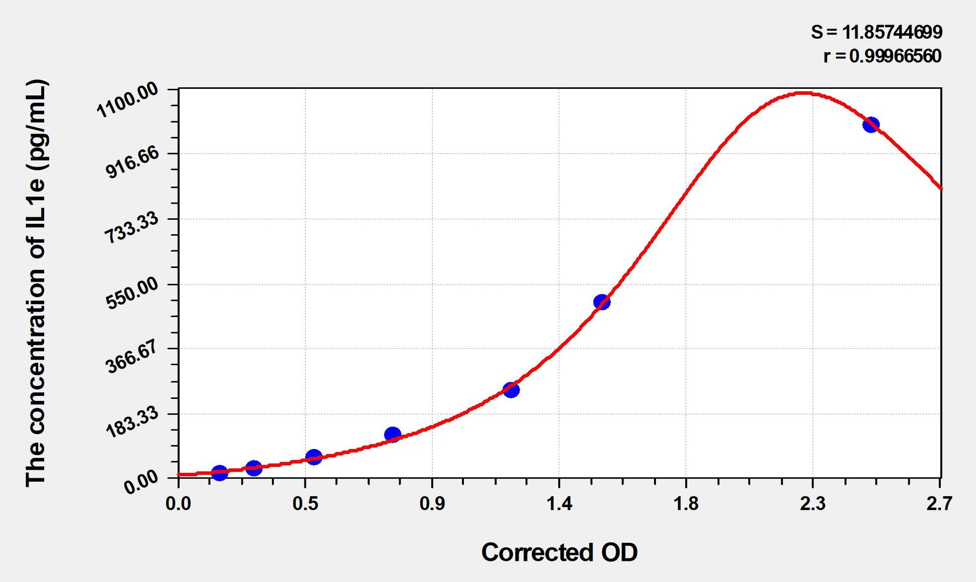 Mouse IL1e (Interleukin 1 Epsilon) ELISA Immunoassay Kit