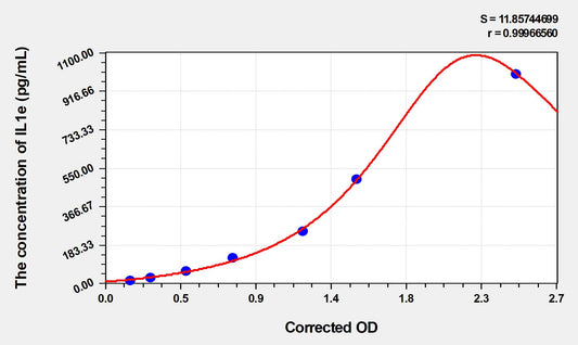Mouse IL1e (Interleukin 1 Epsilon) ELISA Immunoassay Kit