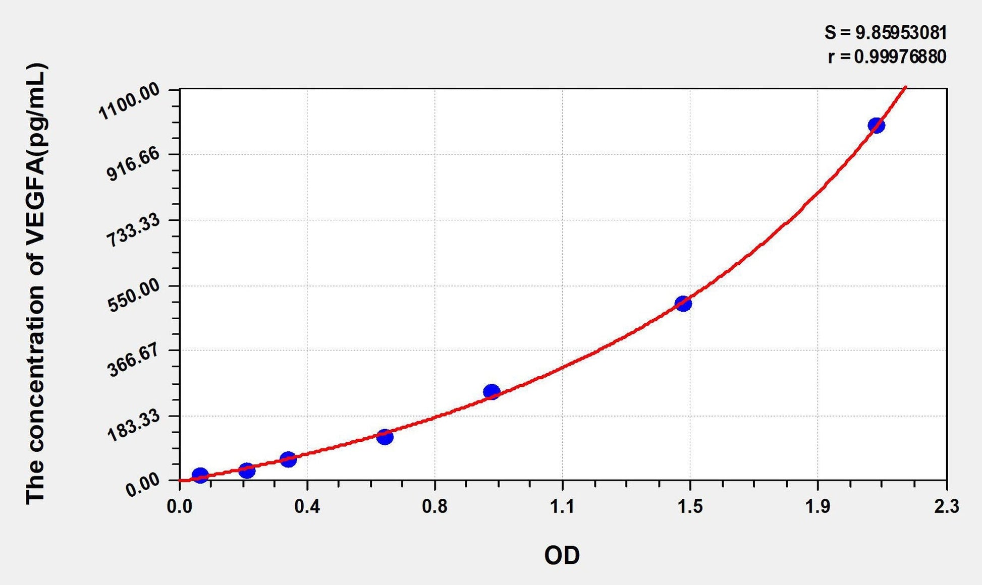 Human VEGF-A ELISA, Time 3.5 hours Sensitivity 6.4 pg/mL