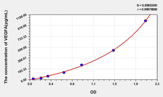 Human VEGF-A ELISA, Time 3.5 hours Sensitivity 6.4 pg/mL