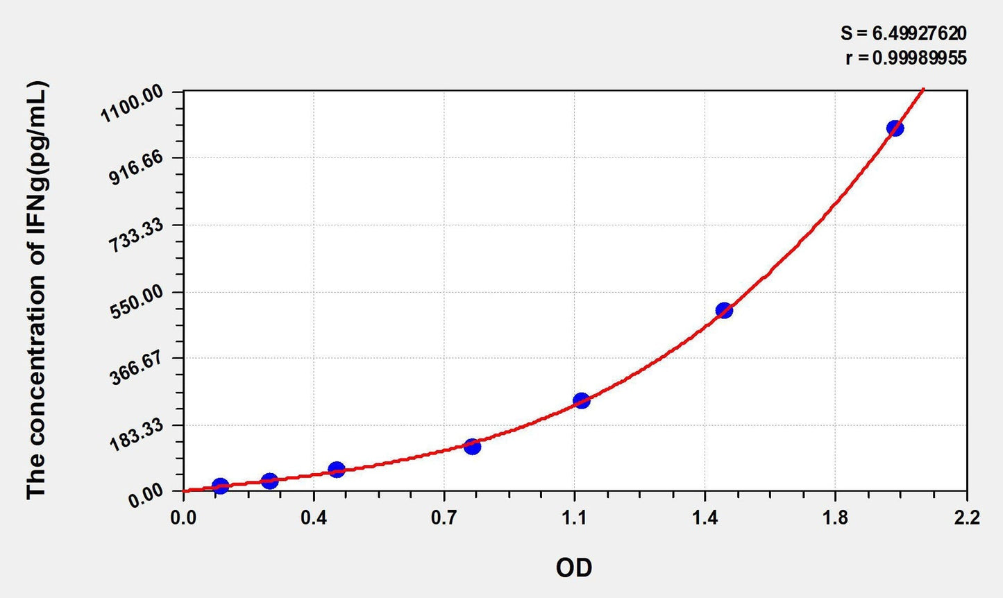Mouse IFN Gamma ELISA, Time 3.5 hours Sensitivity 6.5 pg/mL
