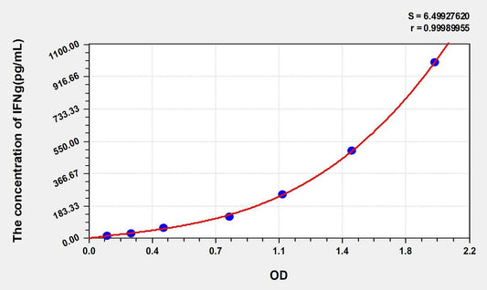 Mouse IFN Gamma ELISA, Time 3.5 hours Sensitivity 6.5 pg/mL