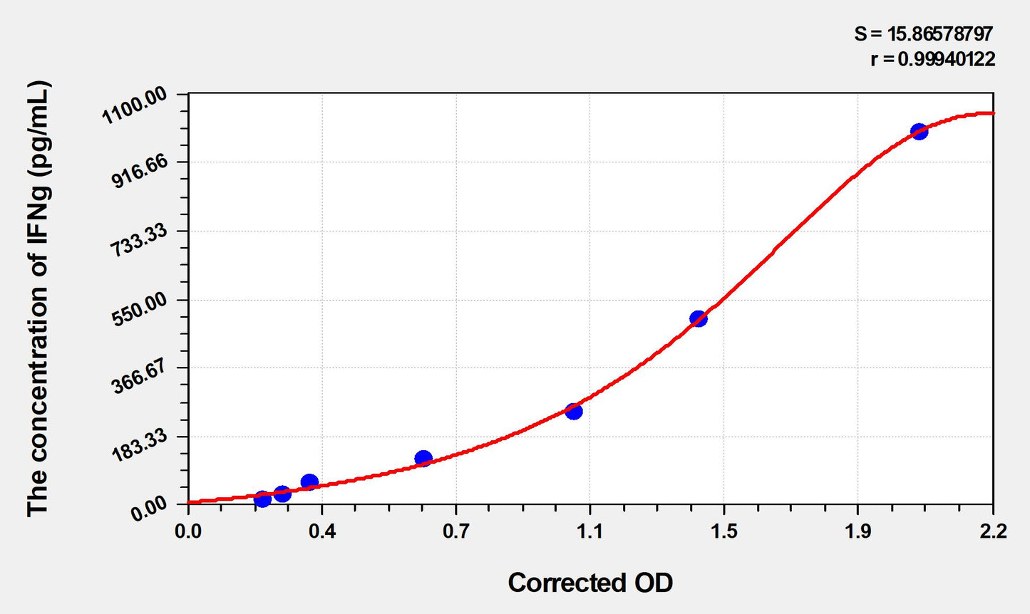 Rat IFNg (Interferon Gamma) ELISA Immunoassay Kit