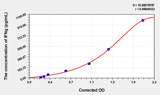 Rat IFNg (Interferon Gamma) ELISA Immunoassay Kit