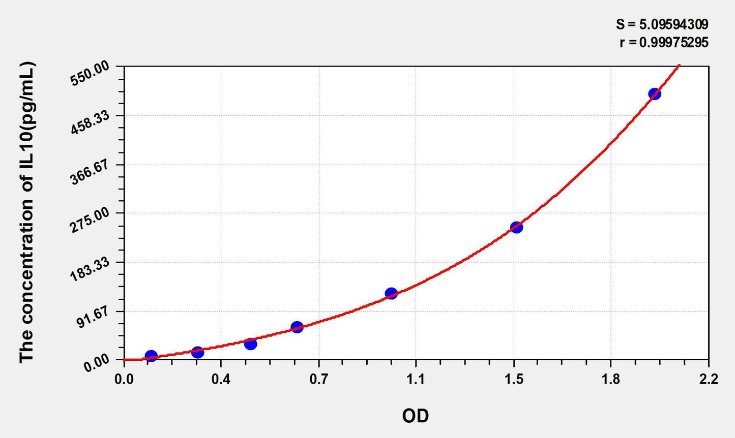 Human IL-10 ELISA, Time 3.5 hours Sensitivity 3 pg/mL