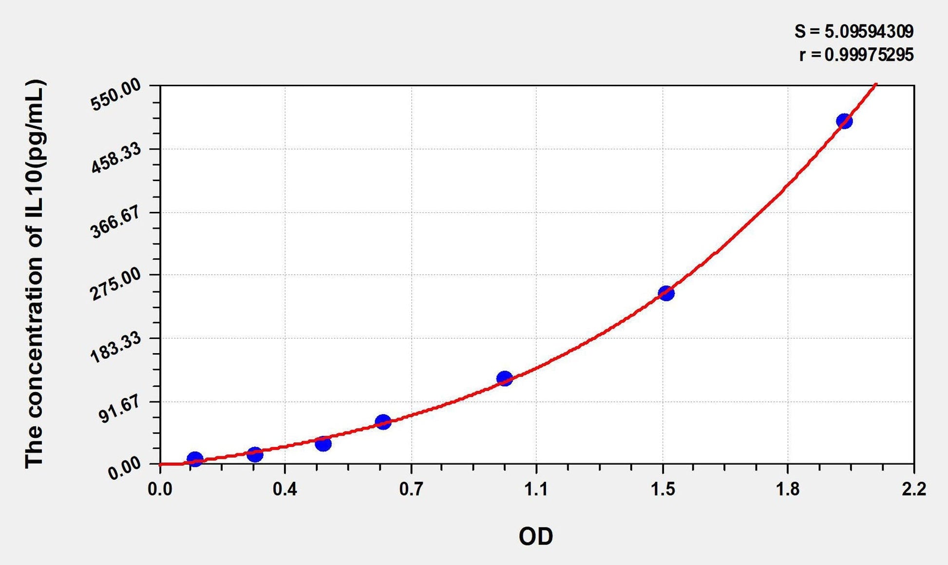 Human IL-10 ELISA, Time 3.5 hours Sensitivity 3 pg/mL