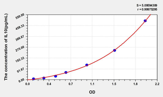 Human IL-10 ELISA, Time 3.5 hours Sensitivity 3 pg/mL