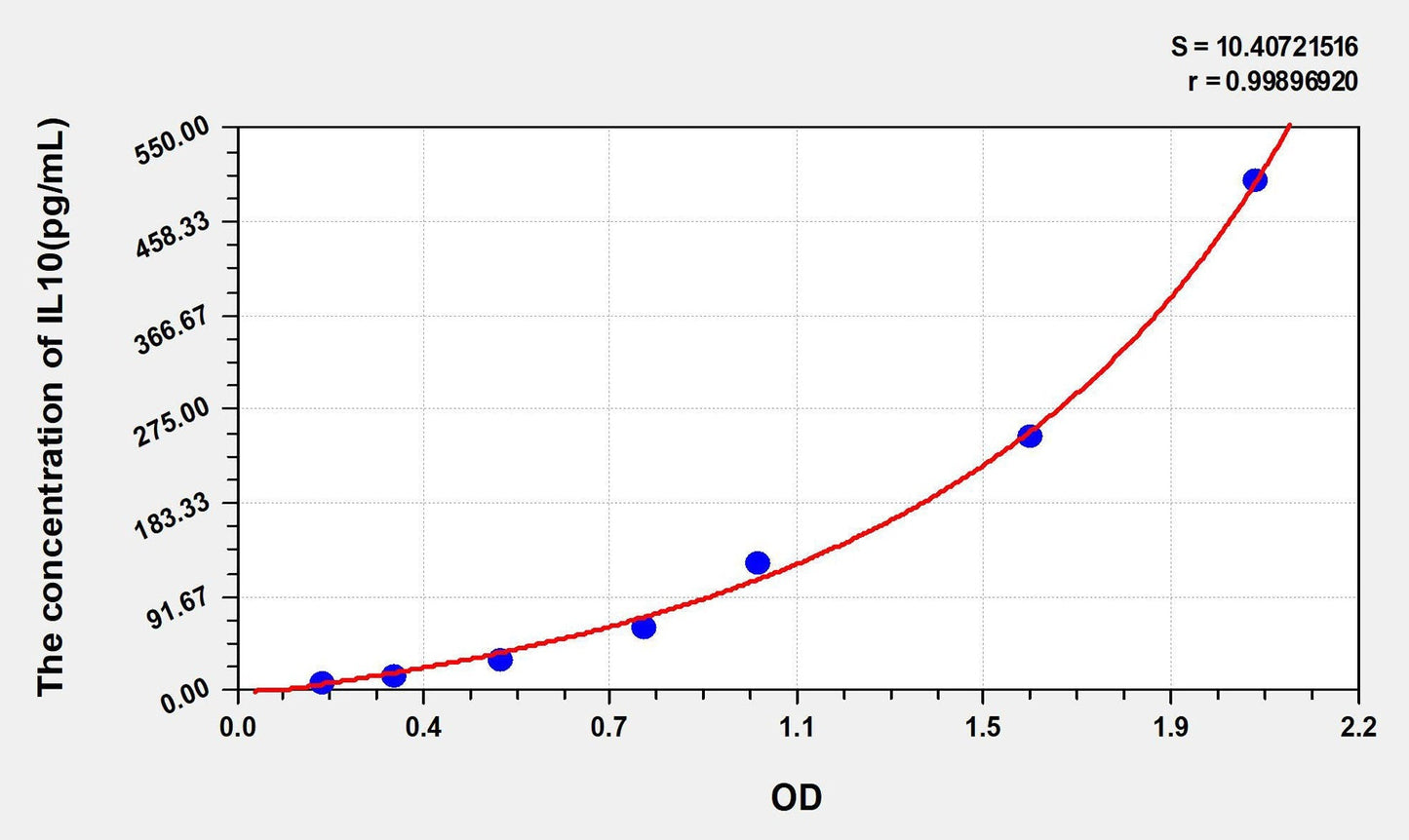 Mouse IL-10 ELISA, Time 3.5 hours Sensitivity 3 pg/mL