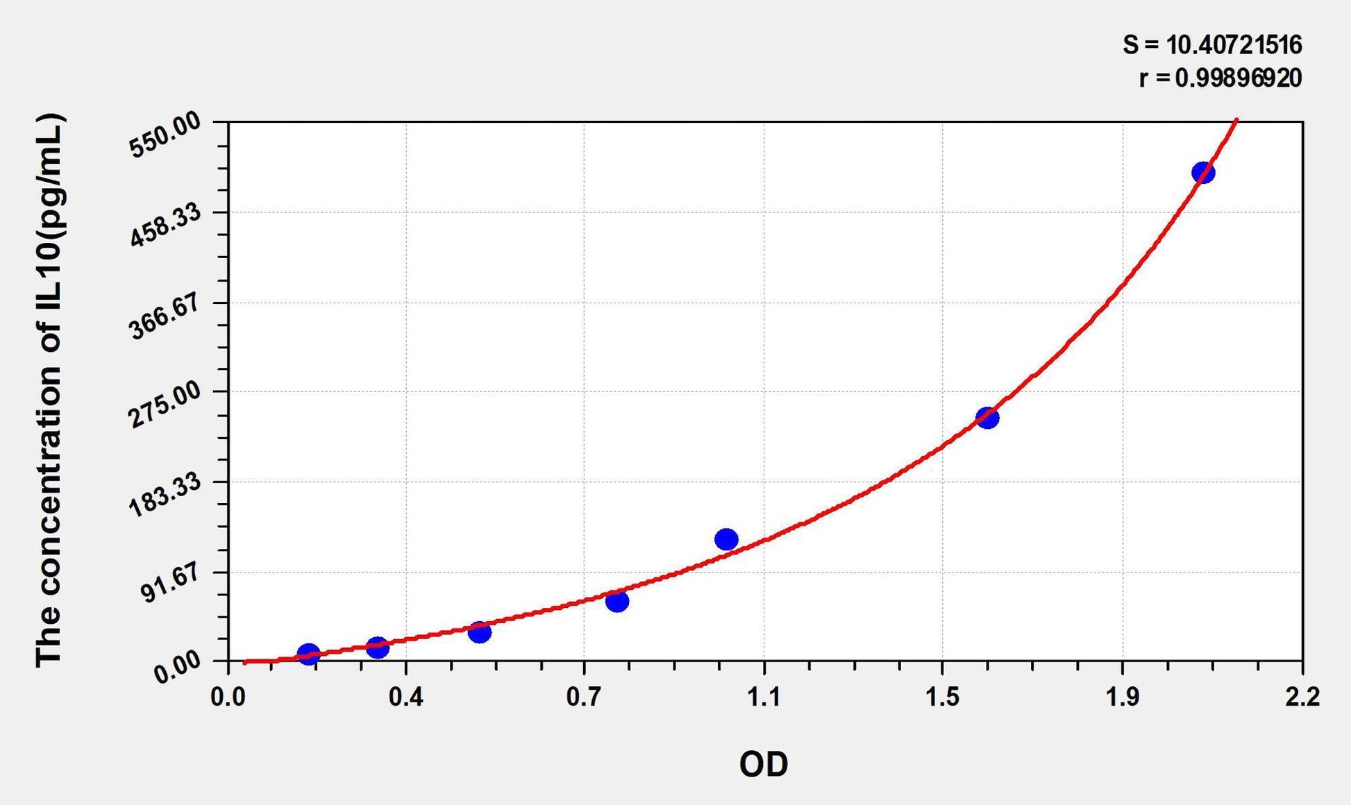 Mouse IL-10 ELISA, Time 3.5 hours Sensitivity 3 pg/mL