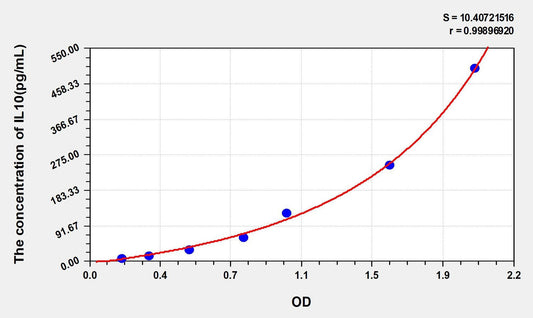 Mouse IL-10 ELISA, Time 3.5 hours Sensitivity 3 pg/mL